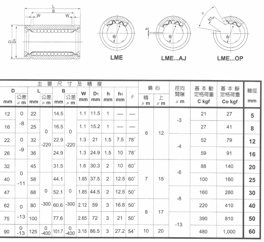 歐洲型公制規格線性軸承