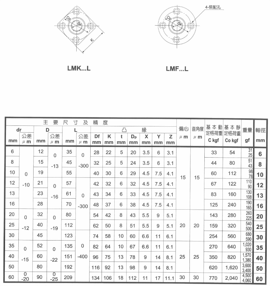 圓形／方形凸緣線性軸承