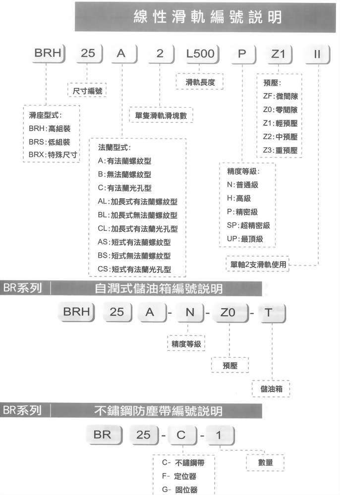 線性滑軌BR系列