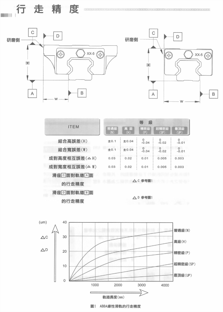 線性滑軌BR系列