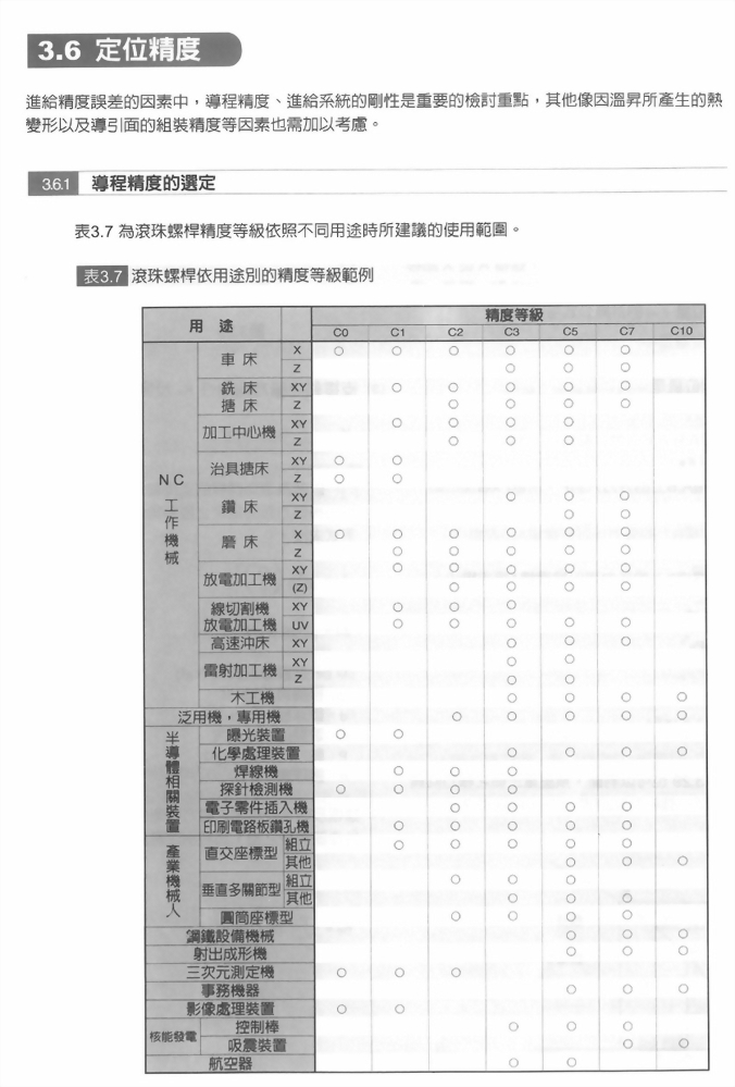 滾珠螺桿技術解說