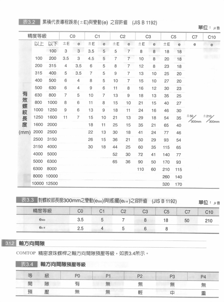 滾珠螺桿技術解說