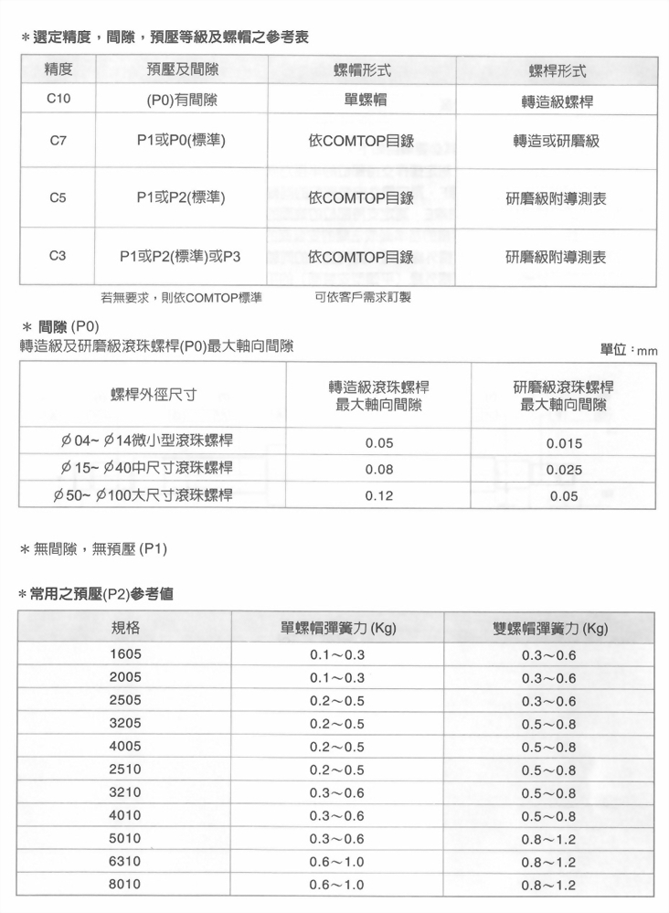 滾珠螺桿技術解說