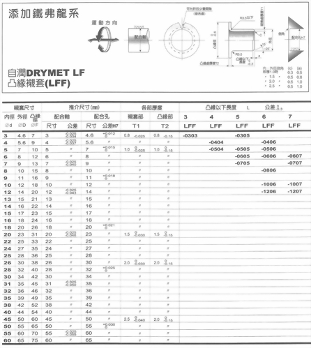 添加鐵弗龍系-自潤DRYMET LF凸緣襯套
