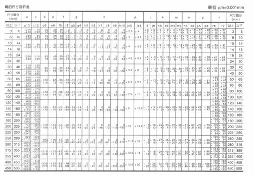 軸的尺寸容許差