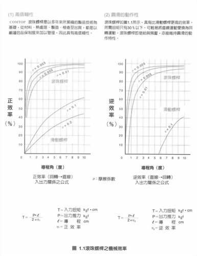 滾珠螺桿的特長