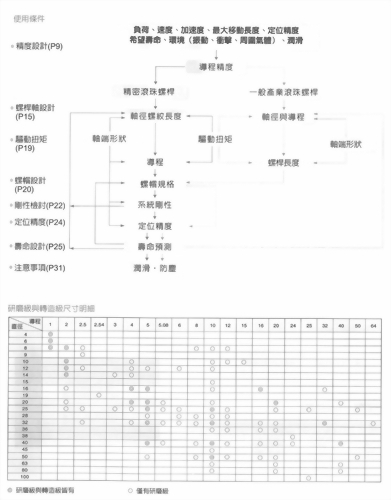 滾珠螺桿的選定步驟