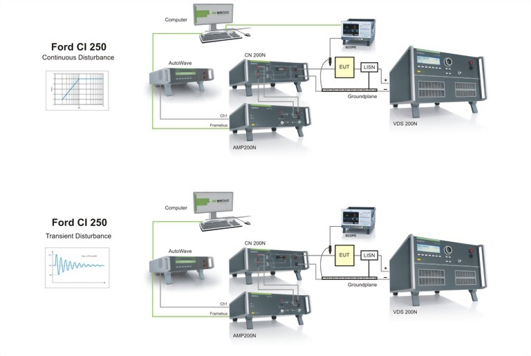 Testing as per Ford EMC-CS-2009.1, CI250