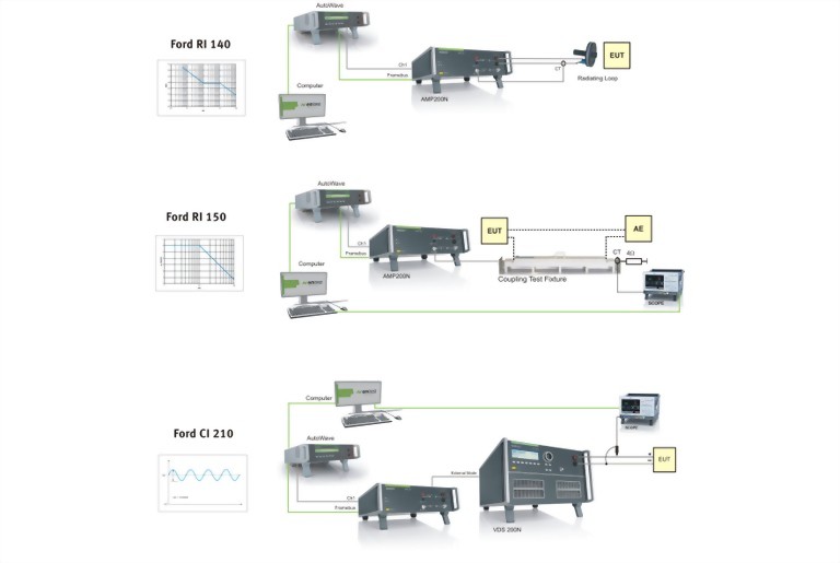 Set-up EMC-CS-2009 testing