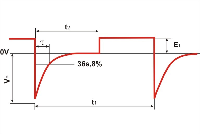 MPG 200S21 Waveshape parameter