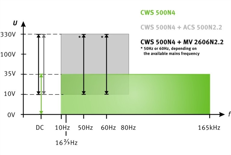 CWS 500N4- Test levels