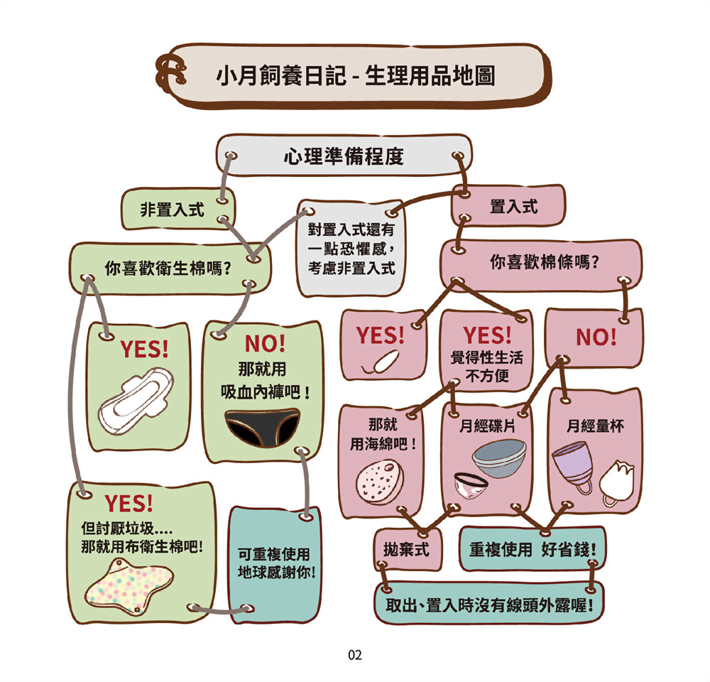 完勝！生理期-小月飼養日記