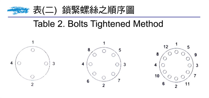 ETFE-ECTFE 塗裝風管安裝時注意要點 2