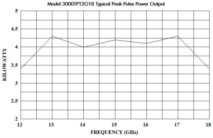12.0 GHz to 18.0 GHz