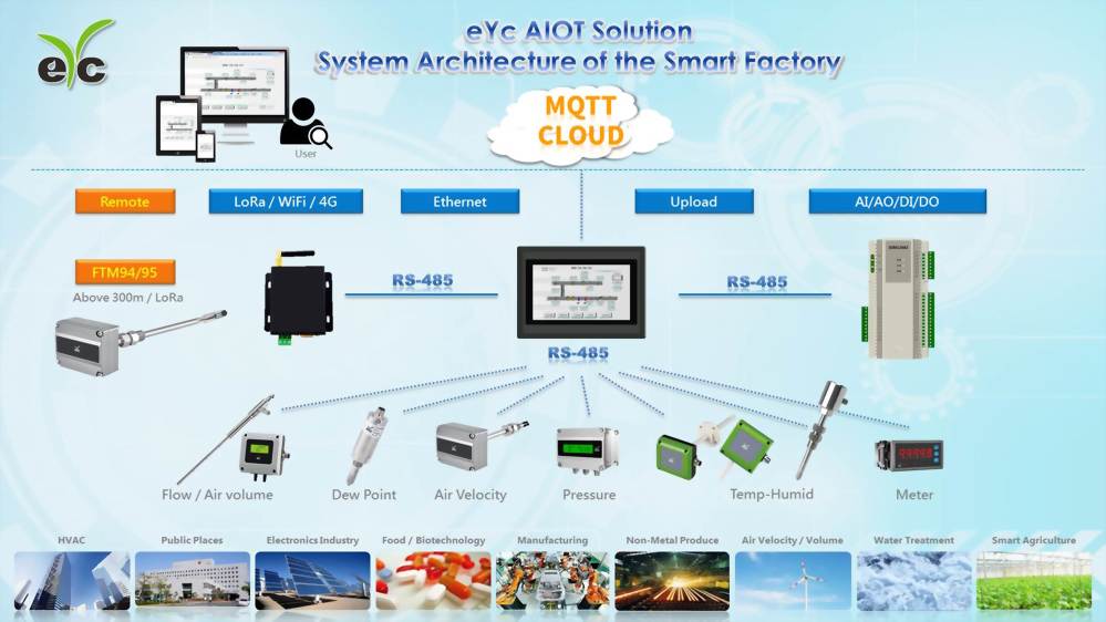 eYc IIoT Monitor Cloud System 產品應用