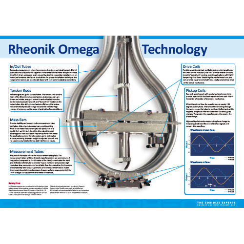 Rheonik mass flow meter and Coriolis meter