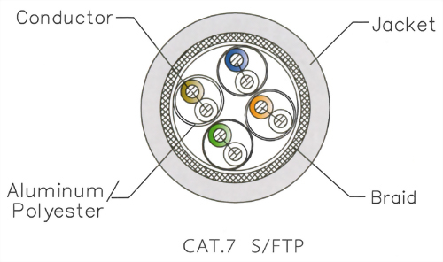CAT.7A