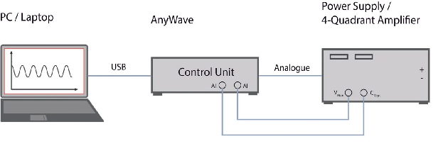 AnyWave Control Unit 架構圖