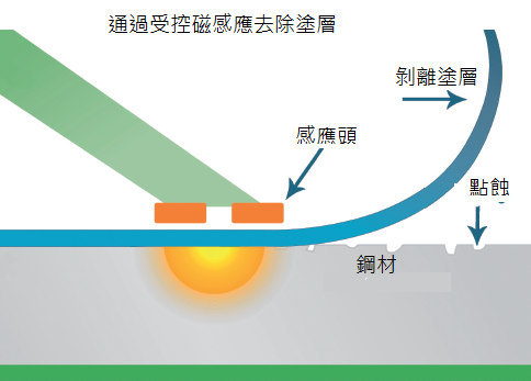 RPR 1032 剝漆機(磁感應塗層剝除機)