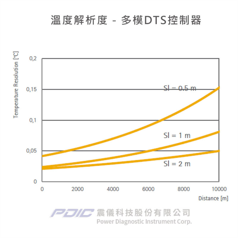 油氣產業專用分佈式光纖溫度監測系統
