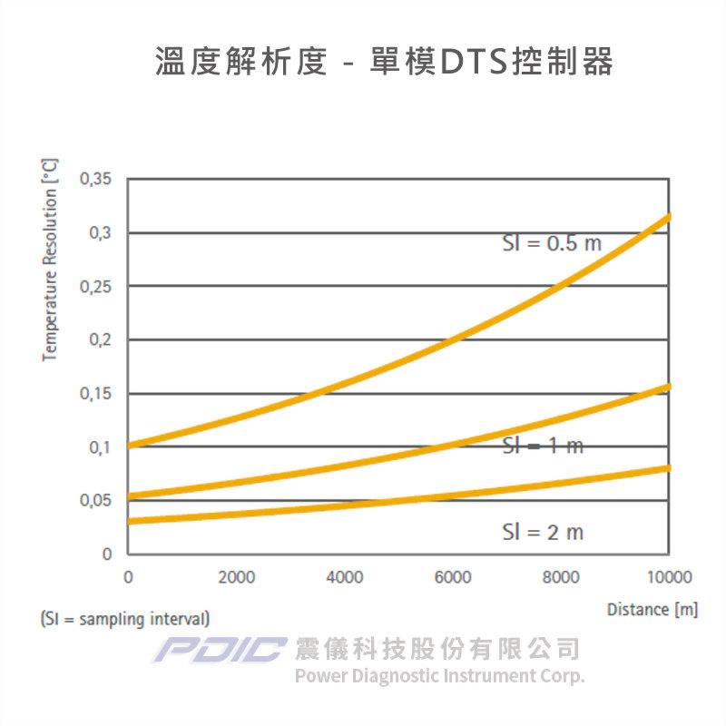 油氣產業專用分佈式光纖溫度監測系統