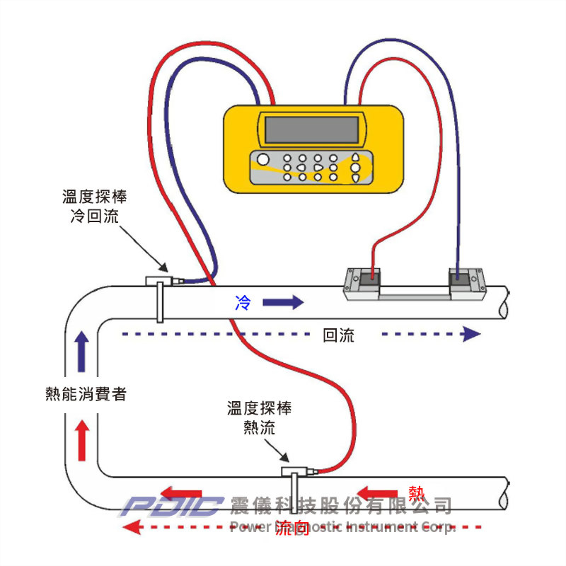 攜帶式夾管型時差式超音波流量計/熱能錶