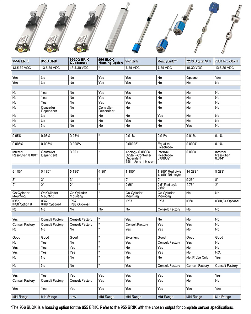 Linear Displacement Transducers GEMCO