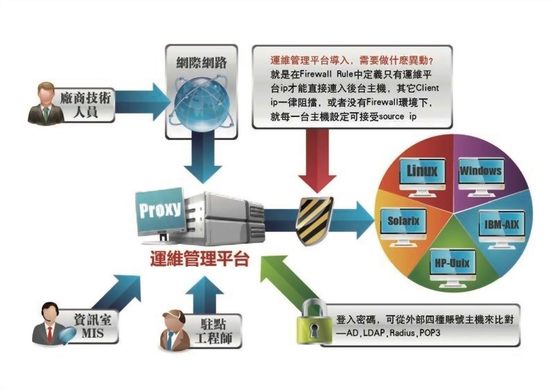 公司VPN連入監控｜稽核管理｜運維管理平台GateKeeper - 翰特科技