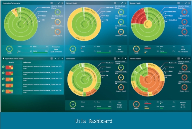 Uila Application-Centric Virtual Infrastructure Performance Management