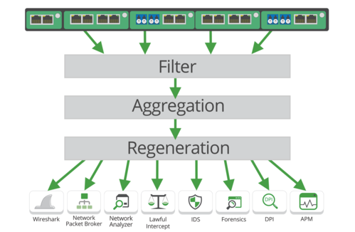 網路流量複製器