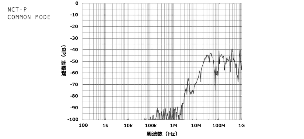 雜訊遮斷變壓器(雷擊突波)