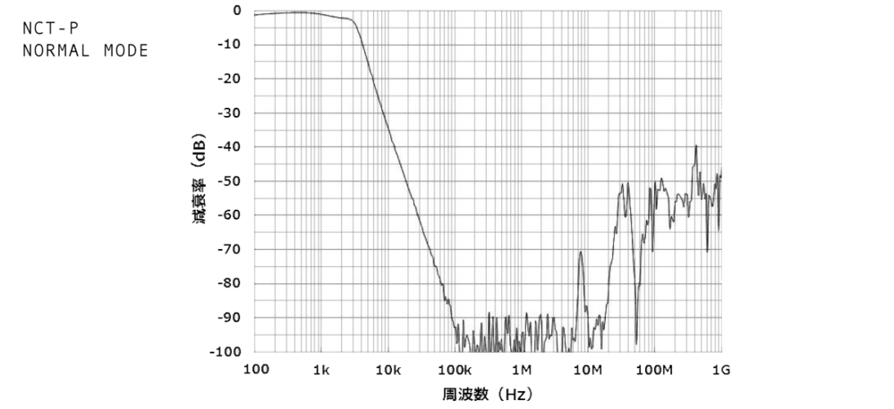 雜訊遮斷變壓器(雷擊突波)