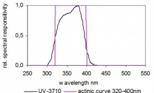 UV-A光輻射照度感測器