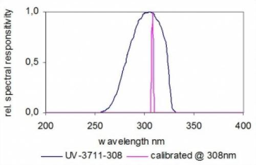 UV-B 308光輻射照度感測器
