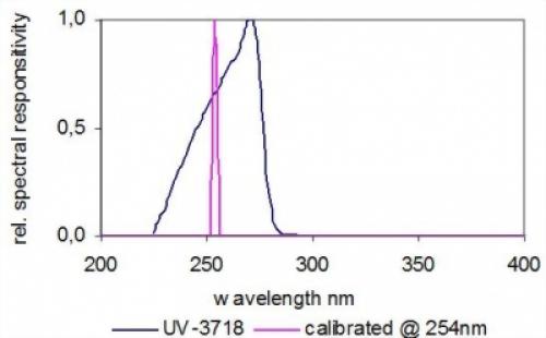 UV-C 254光輻射照度感測器