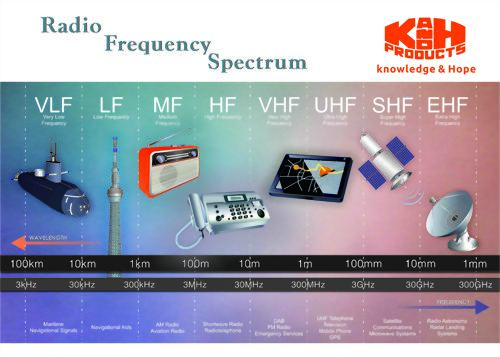 Radio Frequency Spectrum