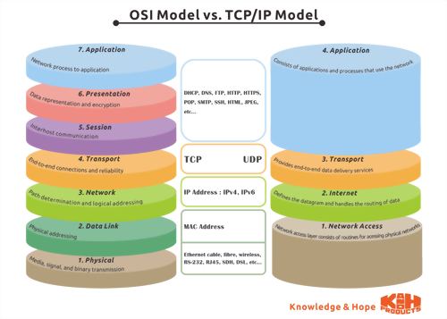 OSI TCP IP Model