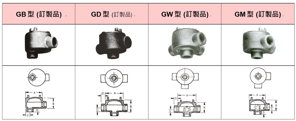 Conduit fittings, Junction box, outlet box, flexible conduit