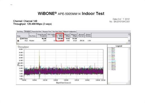 APE-5005MM14 Indoor 測試