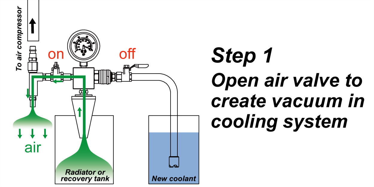 Refill coolant by creating a vacuum
