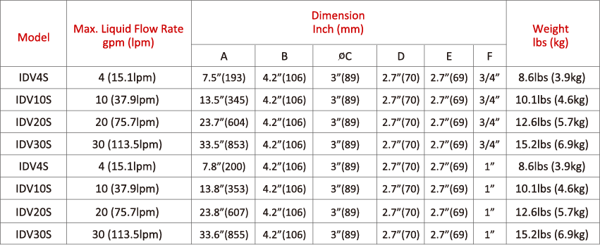 Single SS Filter: IDV-3 Series - Filtrafine