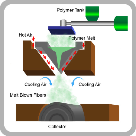 Melt Blown For Air Filtration - Filtrafine