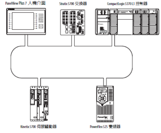 1769 CompactLogix 5370 控制器