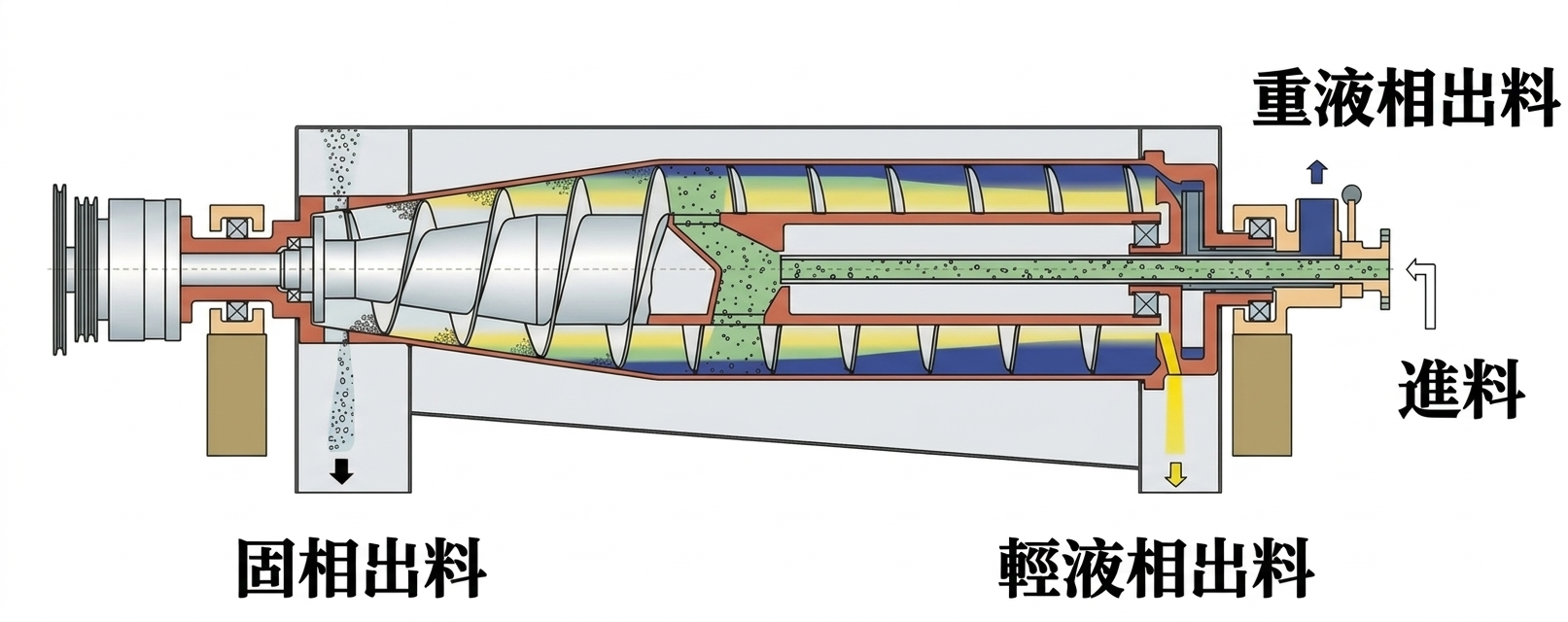 卧螺沉降離心機固液液分離原理