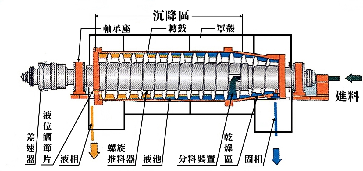 卧螺沉降離心機