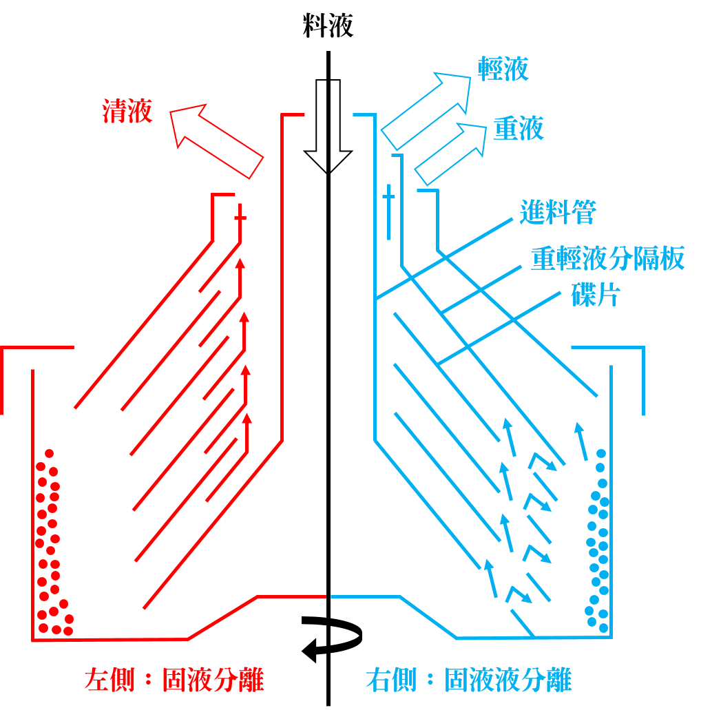 碟式分離機工作原理
