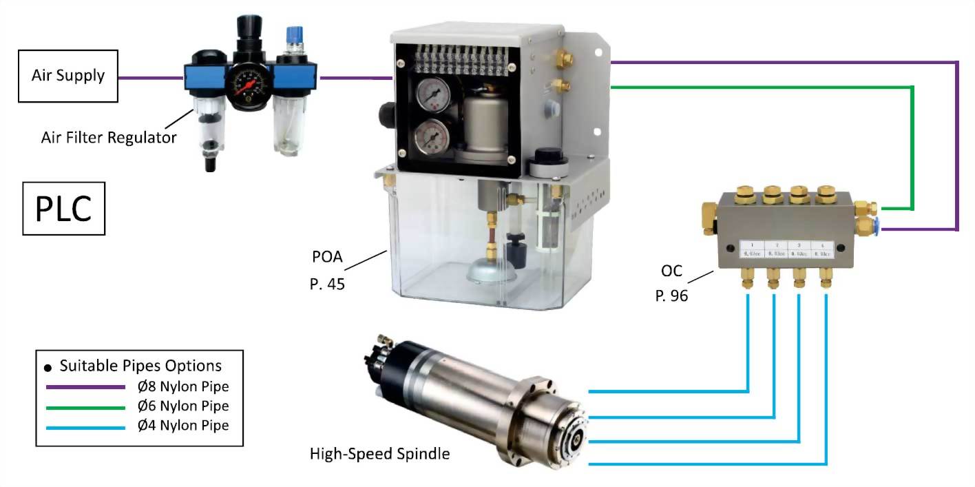 POA-Lubricator-and-OC-Distributor-Oil-Air-Lubrication-System-Layout width=