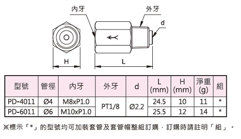單向直接頭,外型圖,規格表與外型尺寸
