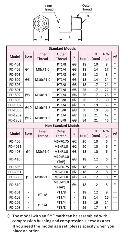 Straight Adapter,Dimensional Data,Technical Data,Dimensional Drawing