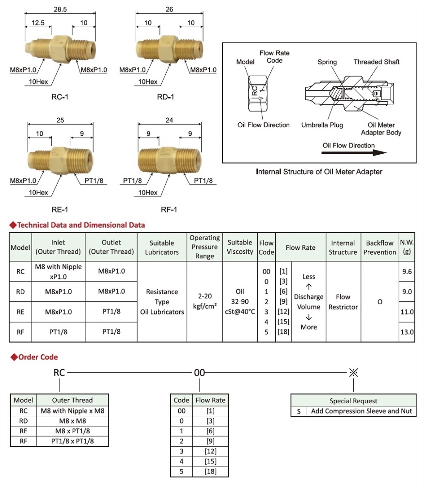 RE,Internal Structure of Oil Meter Adapter,Technical Data,Dimensional Data,Order Code,Dimensional Drawing